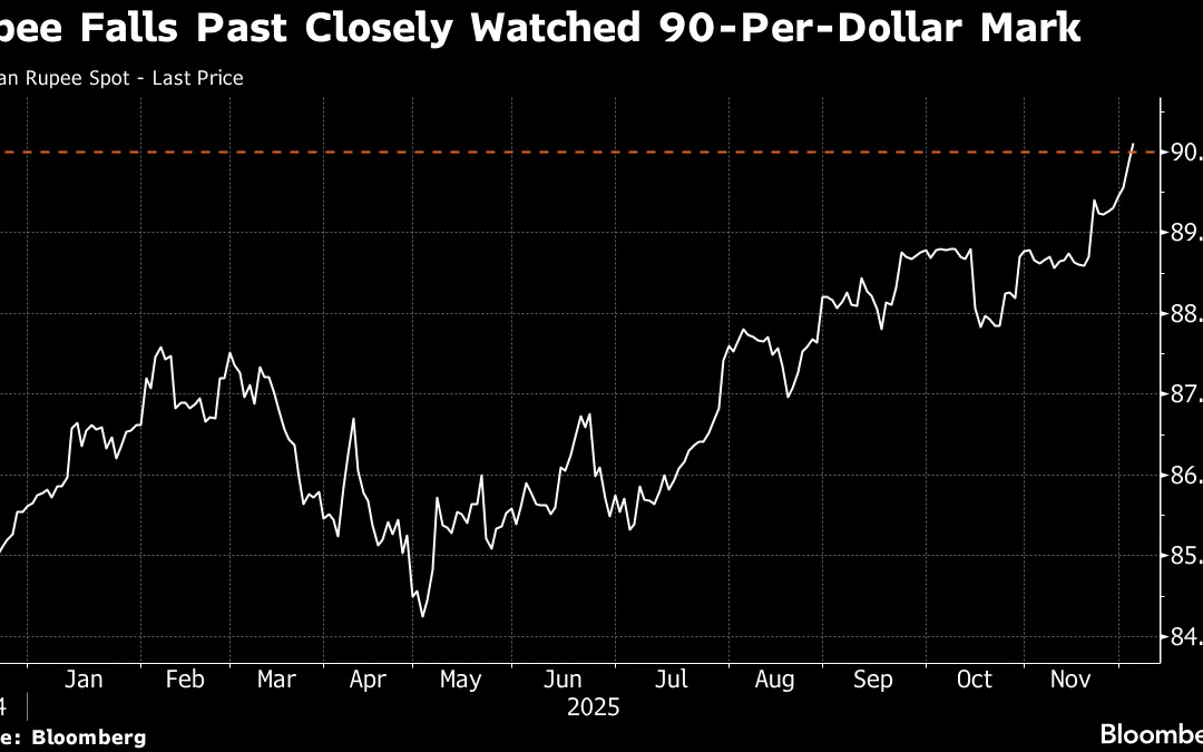 Rupee at ₹90: What’s Driving the Fall Despite India’s Strong Growth?